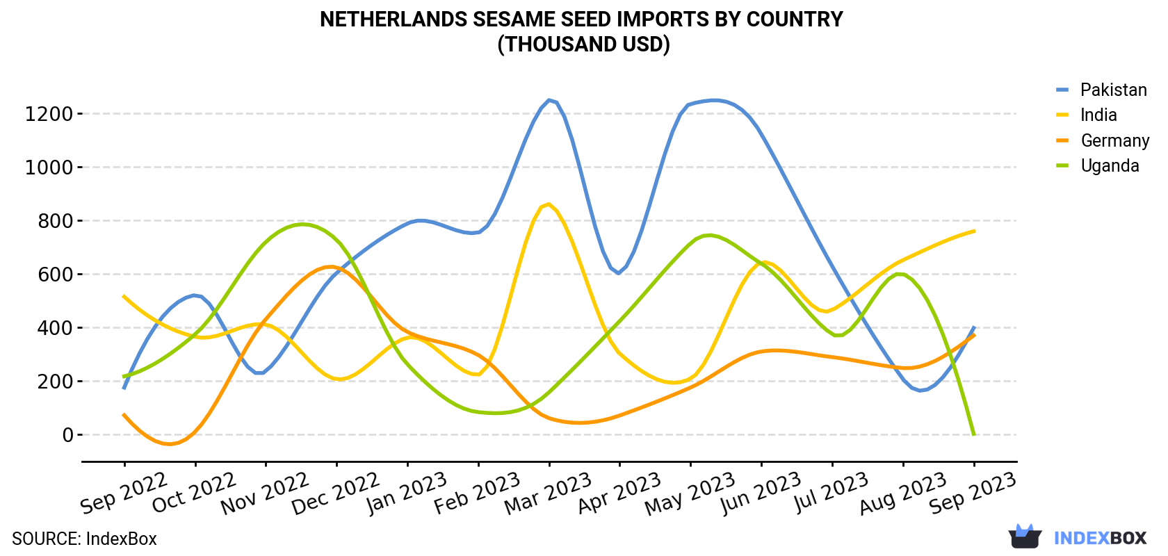 Netherlands Sesame Seed Imports By Country (Thousand USD)