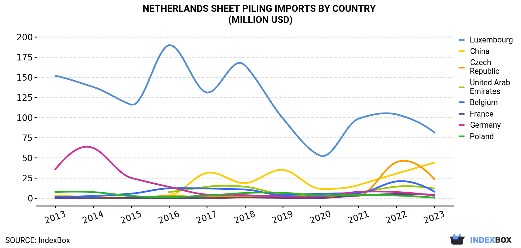 Netherlands Sheet Piling Imports By Country (Million USD)