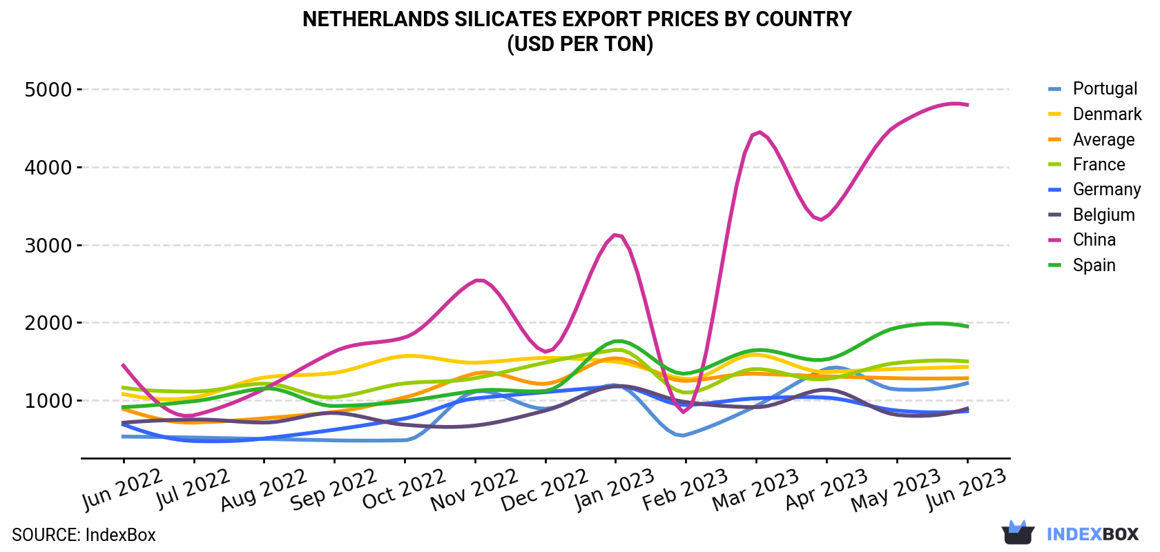 Netherlands Silicates Export Prices By Country (USD Per Ton)