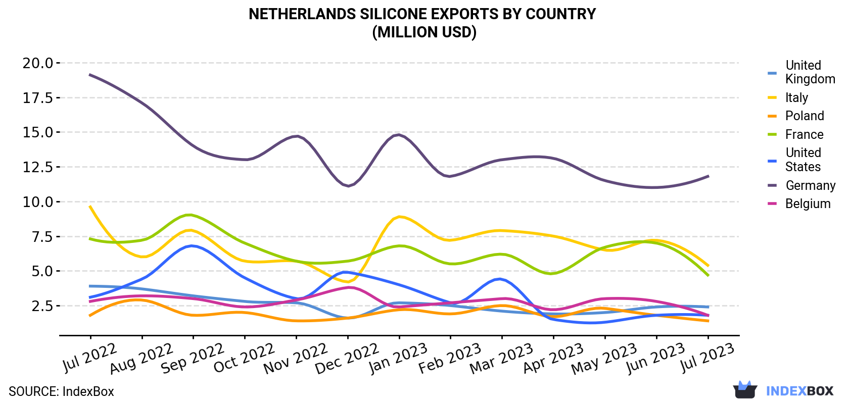 Netherlands Silicone Exports By Country (Million USD)