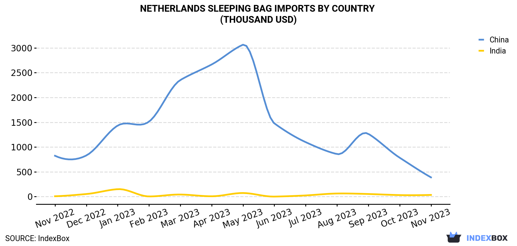 Netherlands Sleeping Bag Imports By Country (Thousand USD)