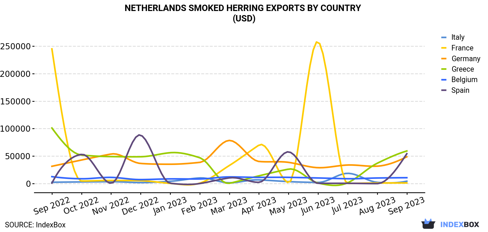 Netherlands Smoked Herring Exports By Country (USD)