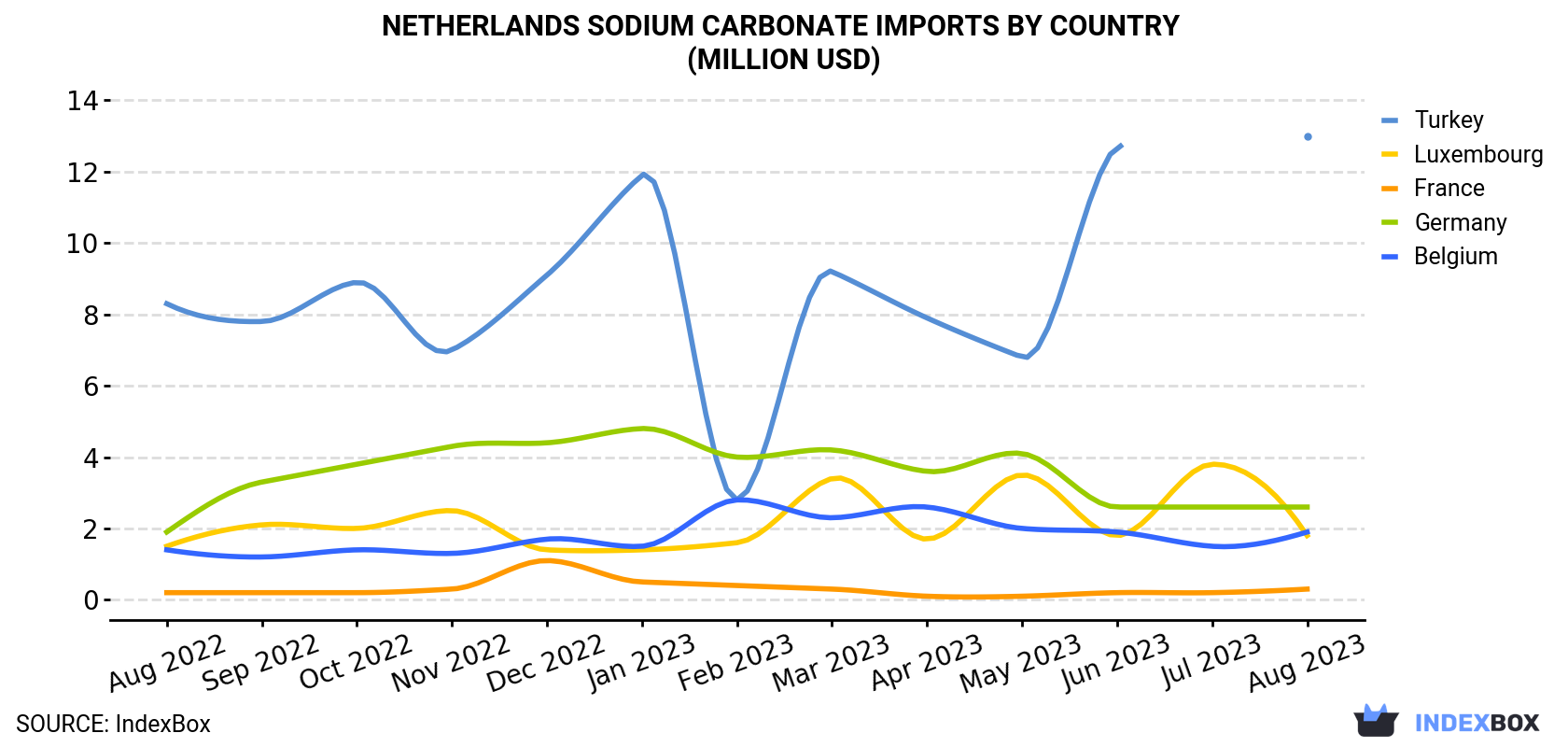 Netherlands Sodium Carbonate Imports By Country (Million USD)
