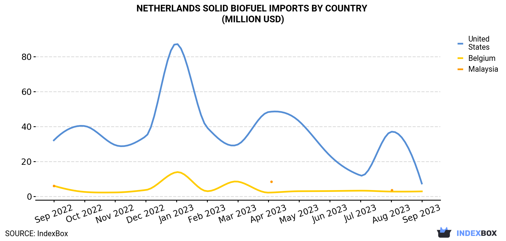 Netherlands Solid Biofuel Imports By Country (Million USD)