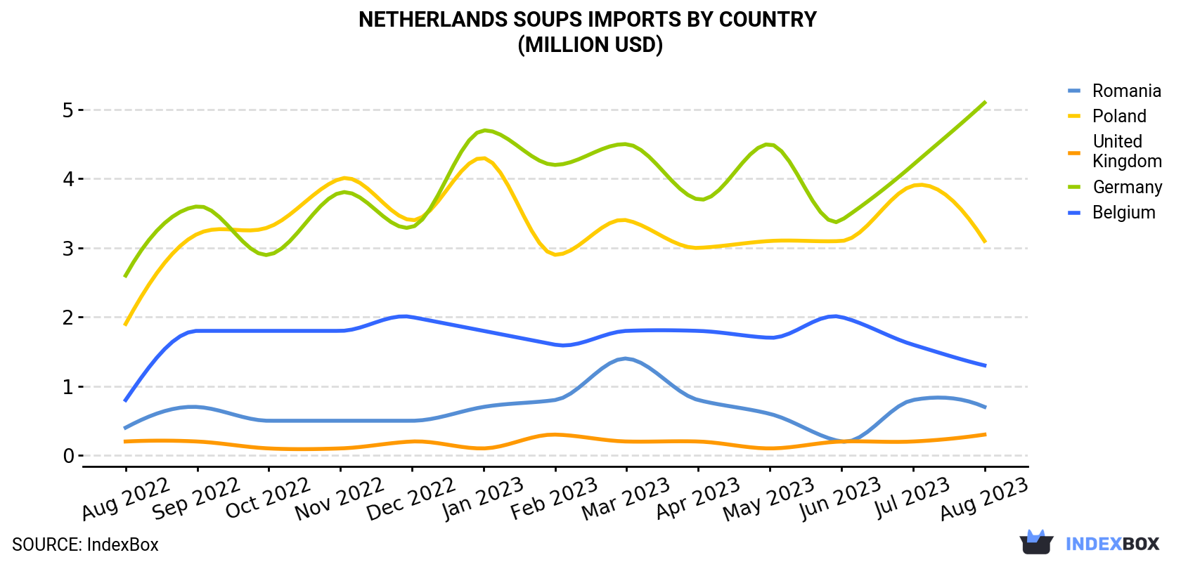 Netherlands Soups Imports By Country (Million USD)