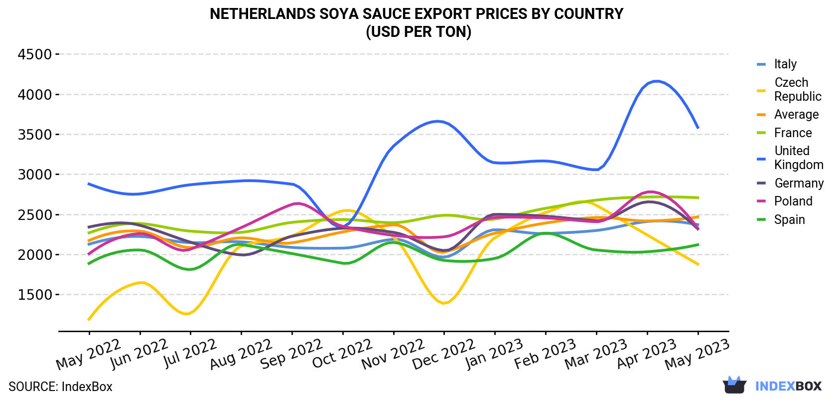 Netherlands Soya Sauce Export Prices By Country (USD Per Ton)