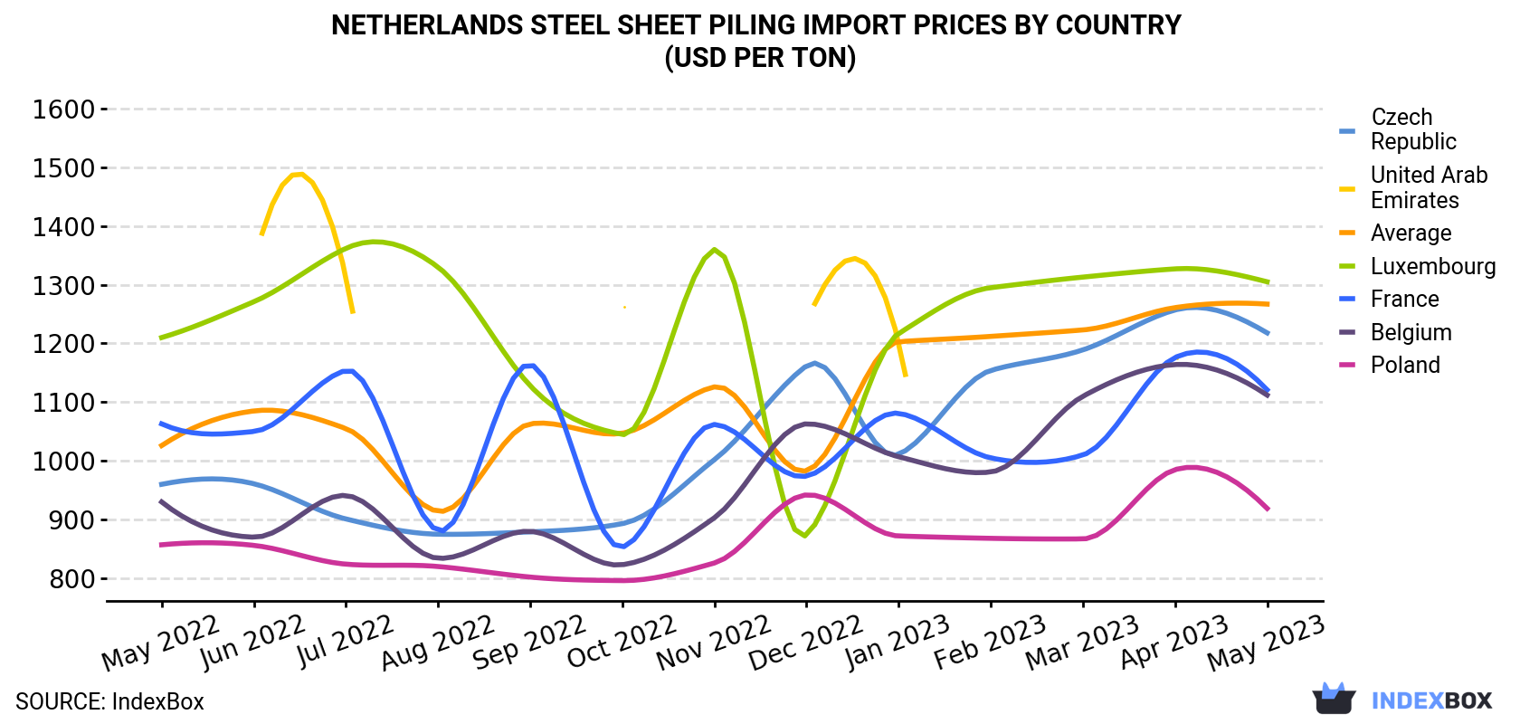Netherlands Steel Sheet Piling Import Prices By Country (USD Per Ton)