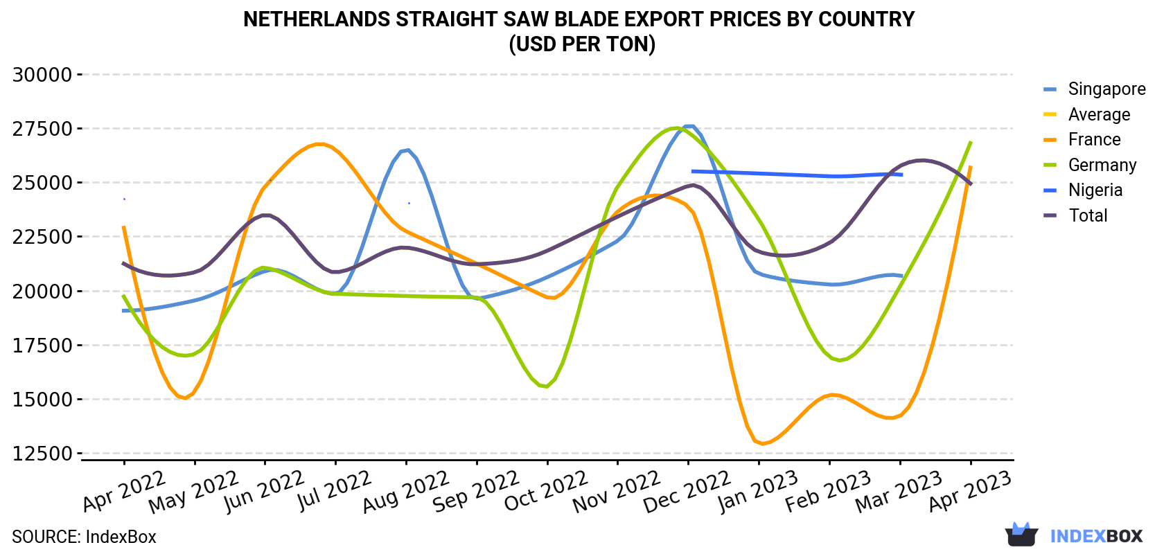 Netherlands Straight Saw Blade Export Prices By Country (USD Per Ton)