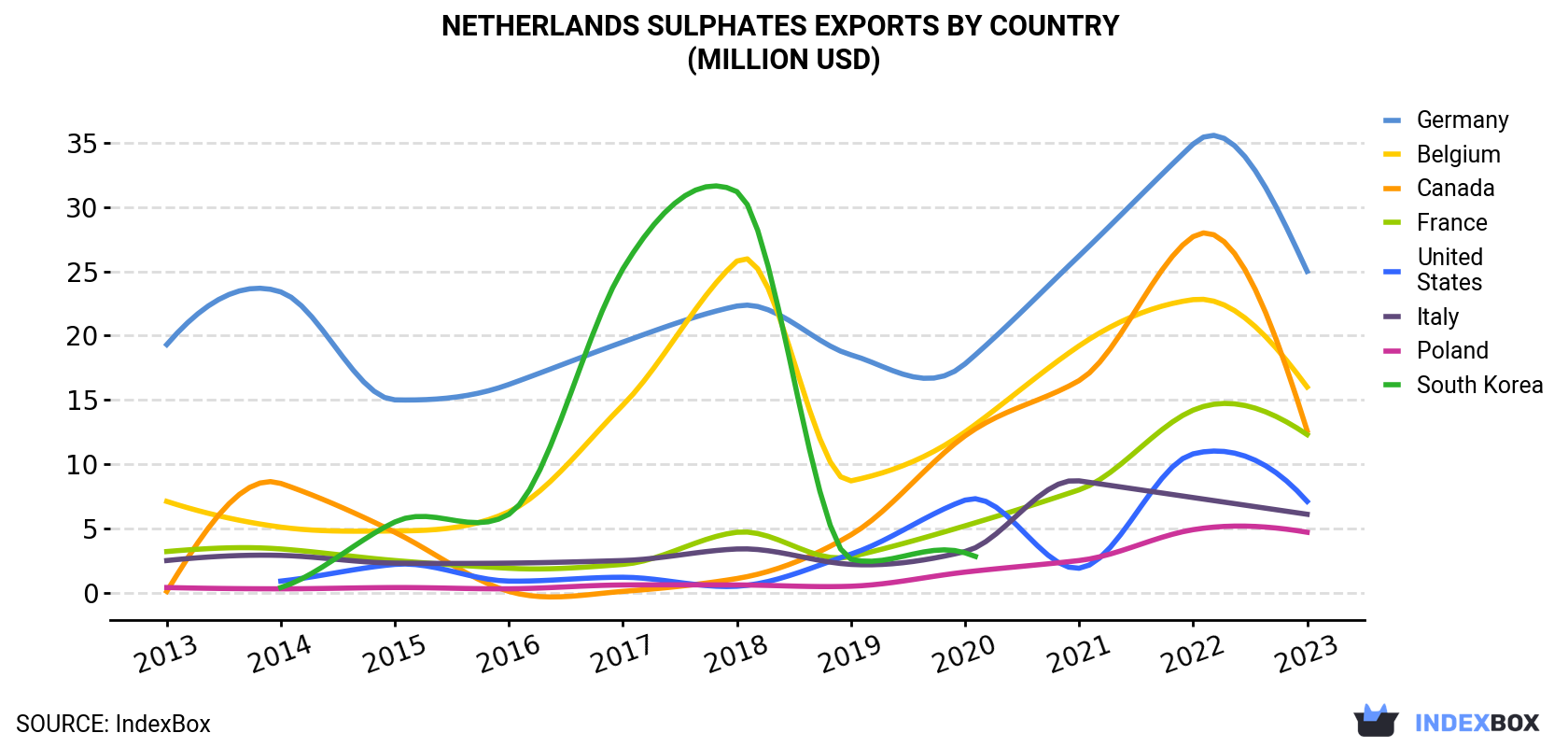 Netherlands Sulphates Exports By Country (Million USD)