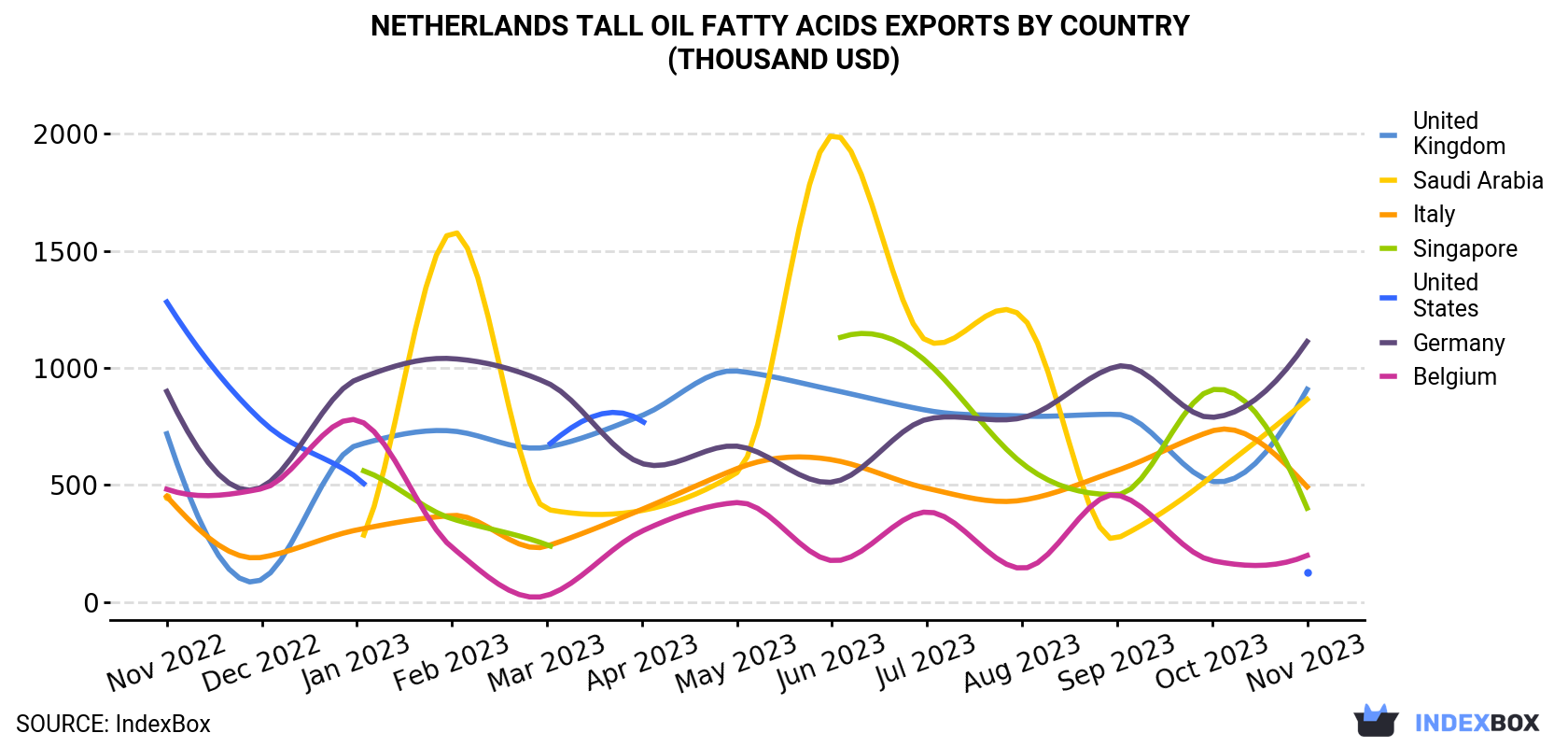 Netherlands Tall Oil Fatty Acids Exports By Country (Thousand USD)