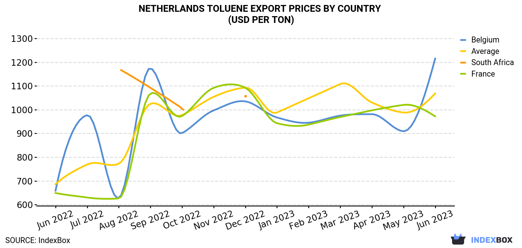 Netherlands Toluene Export Prices By Country (USD Per Ton)