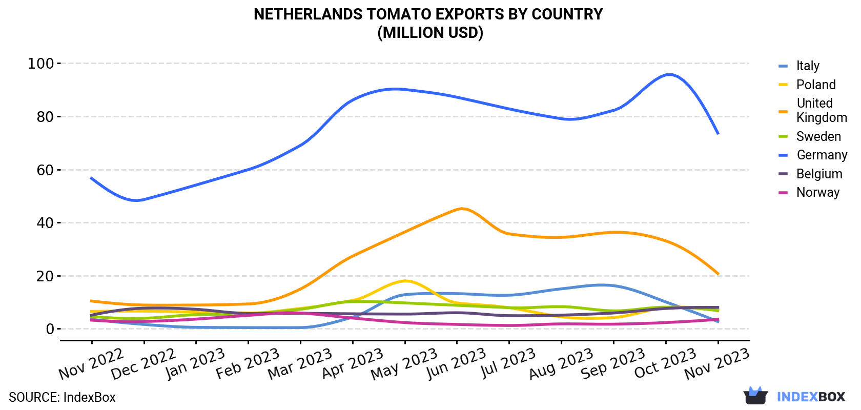 Netherlands Tomato Exports By Country (Million USD)