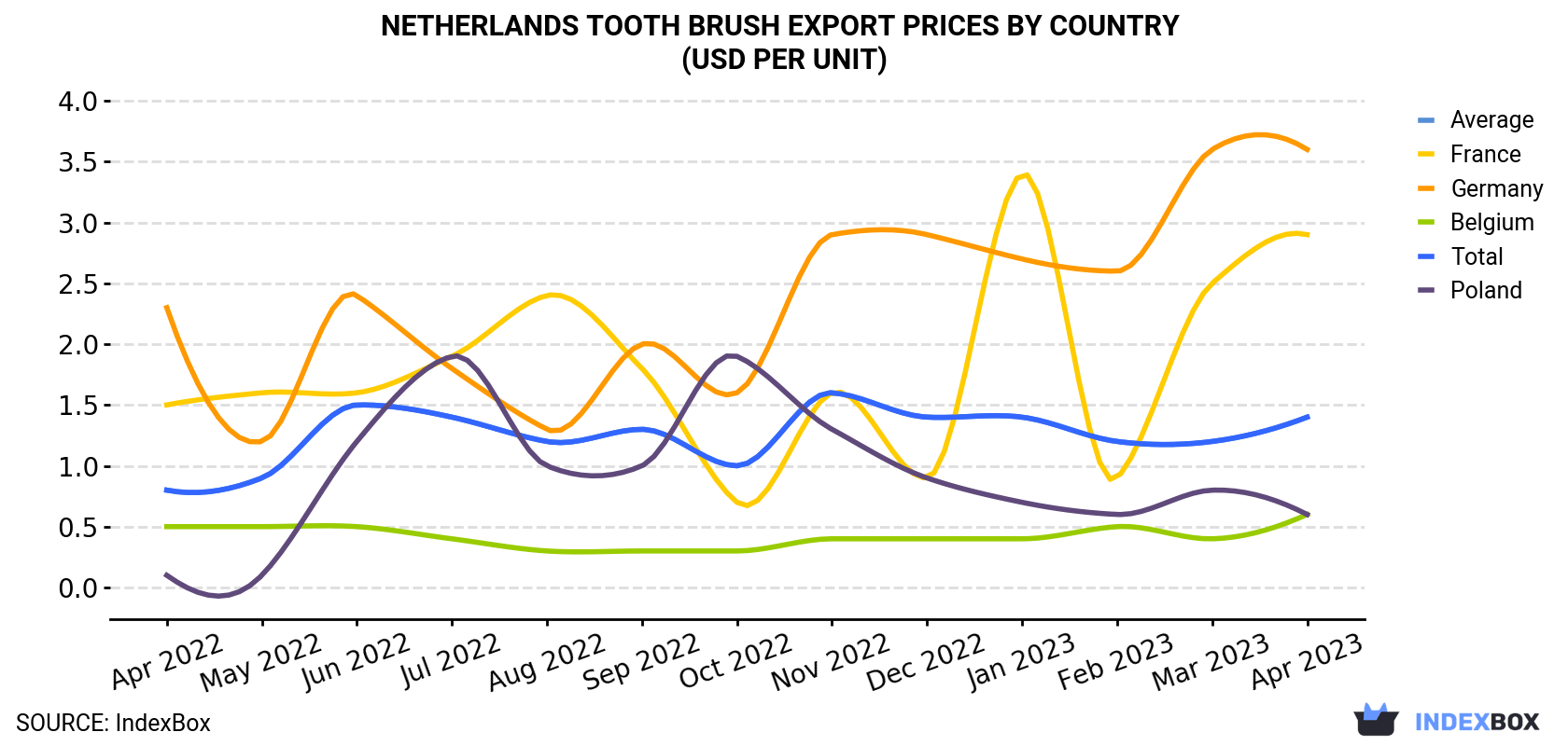 Netherlands Tooth Brush Export Prices By Country (USD Per Unit)