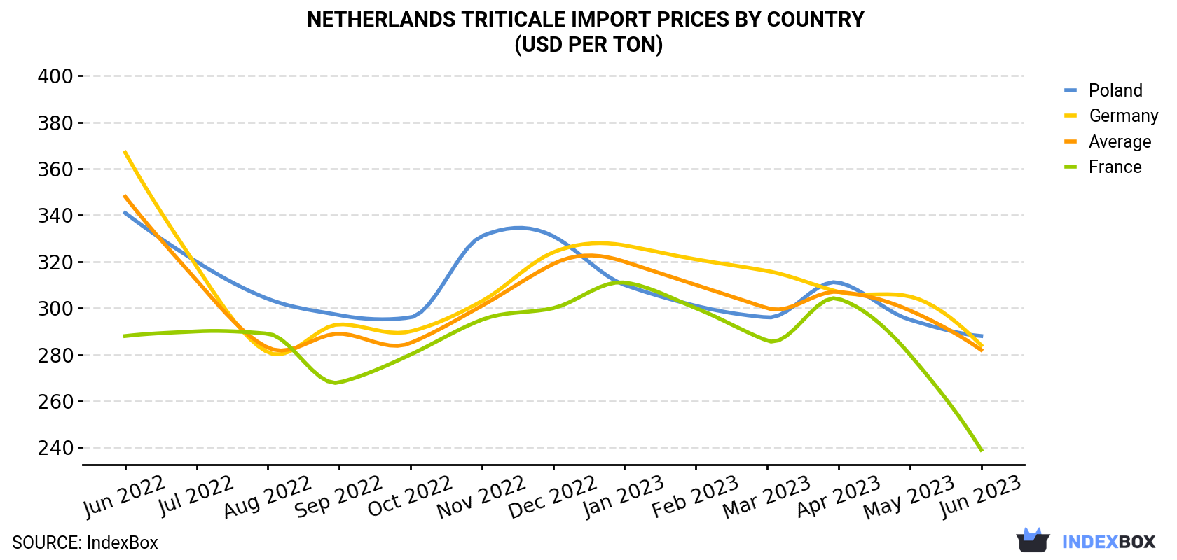 Netherlands Triticale Import Prices By Country (USD Per Ton)