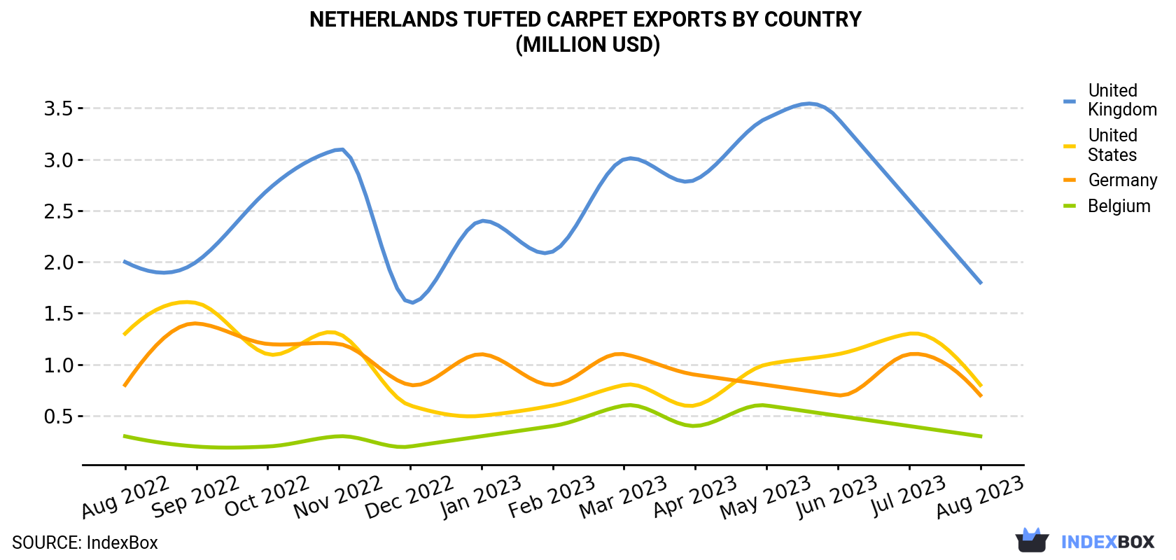 Netherlands Tufted Carpet Exports By Country (Million USD)