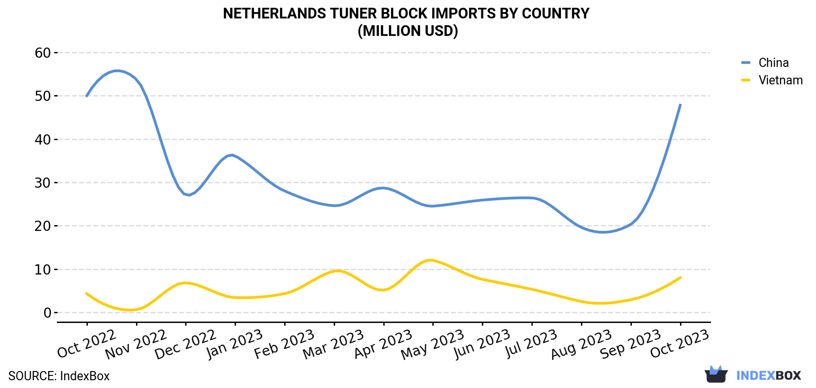 Netherlands Tuner Block Imports By Country (Million USD)