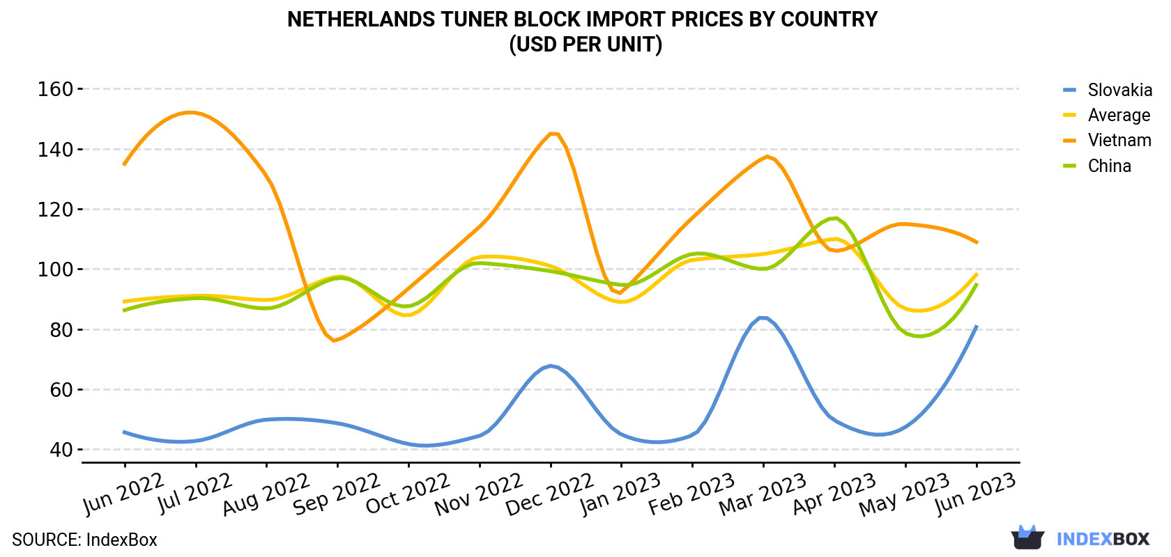 Netherlands Tuner Block Import Prices By Country (USD Per Unit)