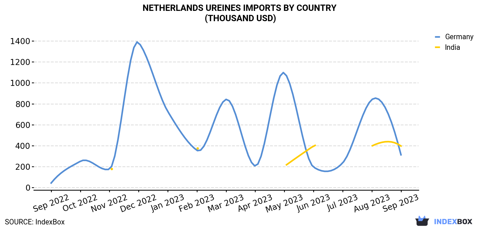 Netherlands Ureines Imports By Country (Thousand USD)