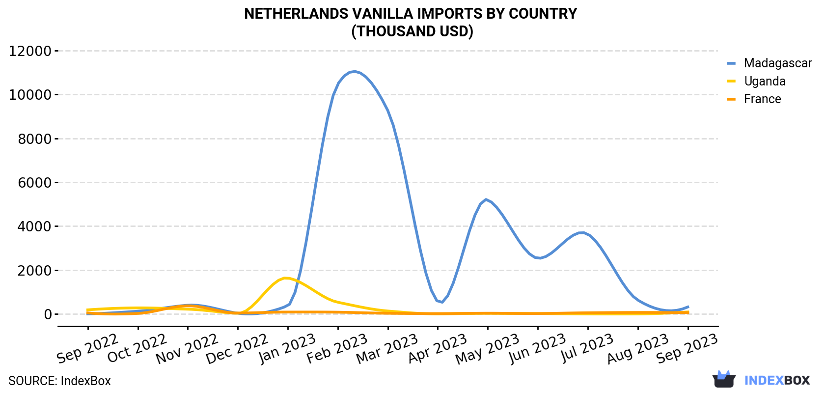 Netherlands Vanilla Imports By Country (Thousand USD)