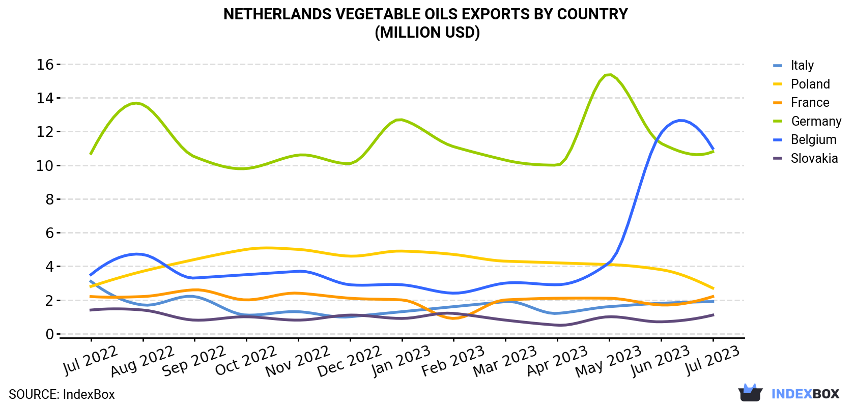 Netherlands Vegetable Oils Exports By Country (Million USD)