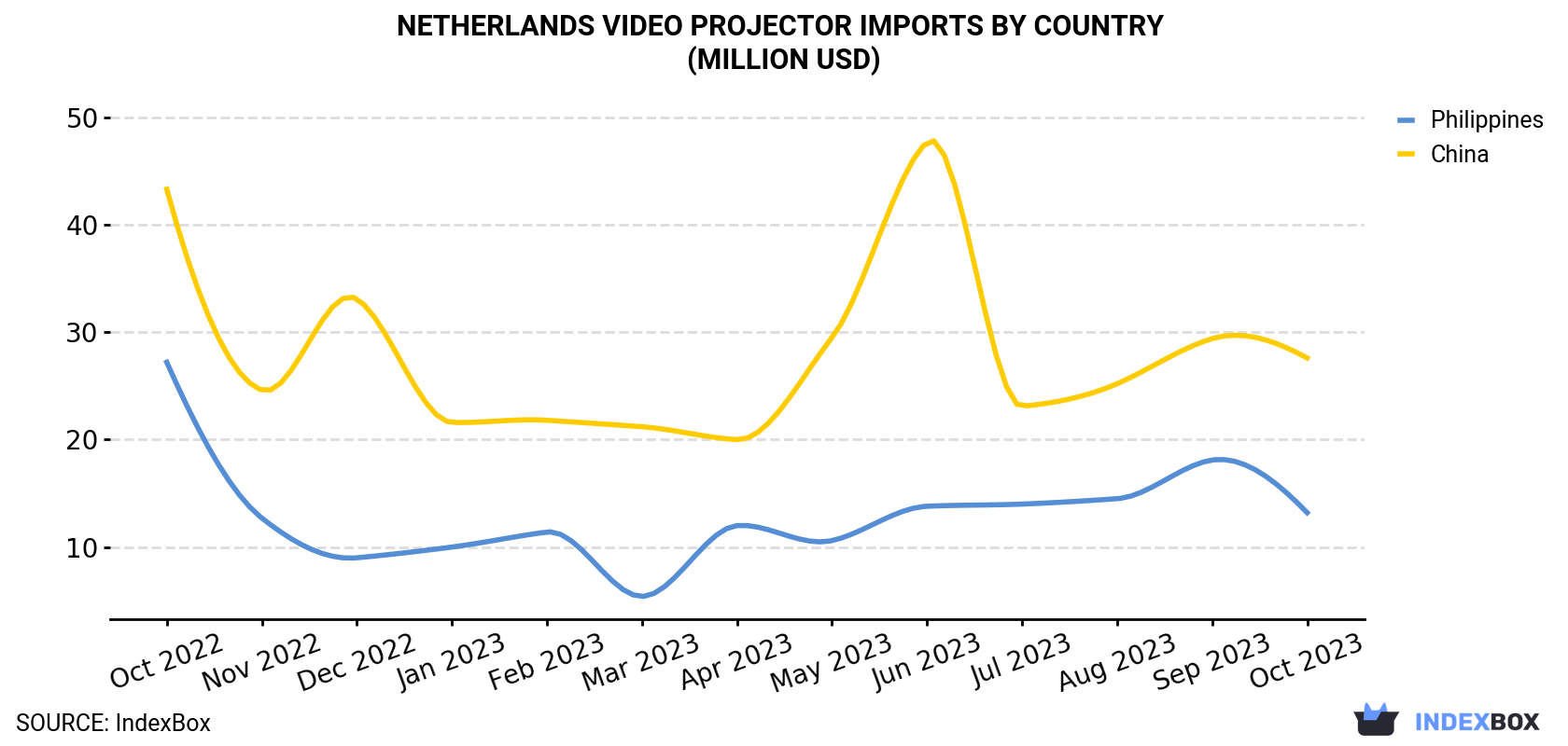 Netherlands Video Projector Imports By Country (Million USD)