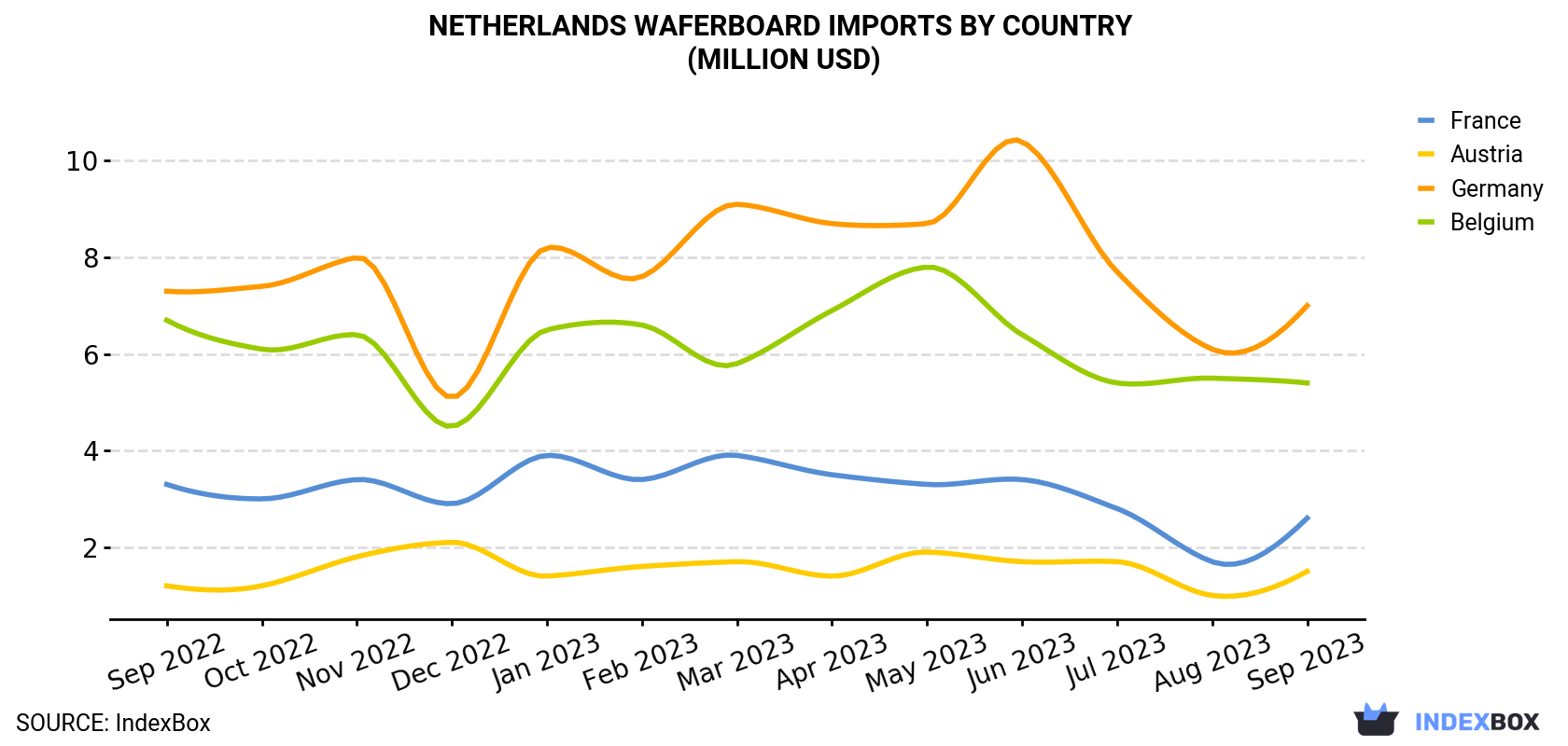 Netherlands Waferboard Imports By Country (Million USD)