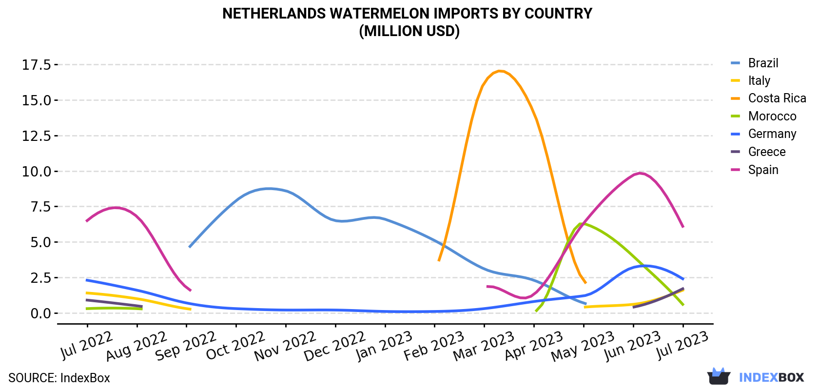Netherlands Watermelon Imports By Country (Million USD)