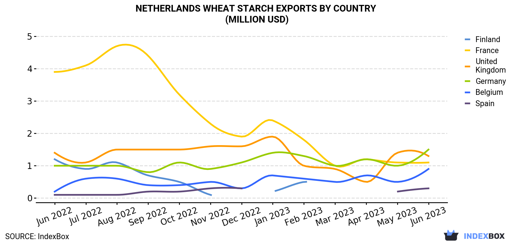 Netherlands Wheat Starch Exports By Country (Million USD)