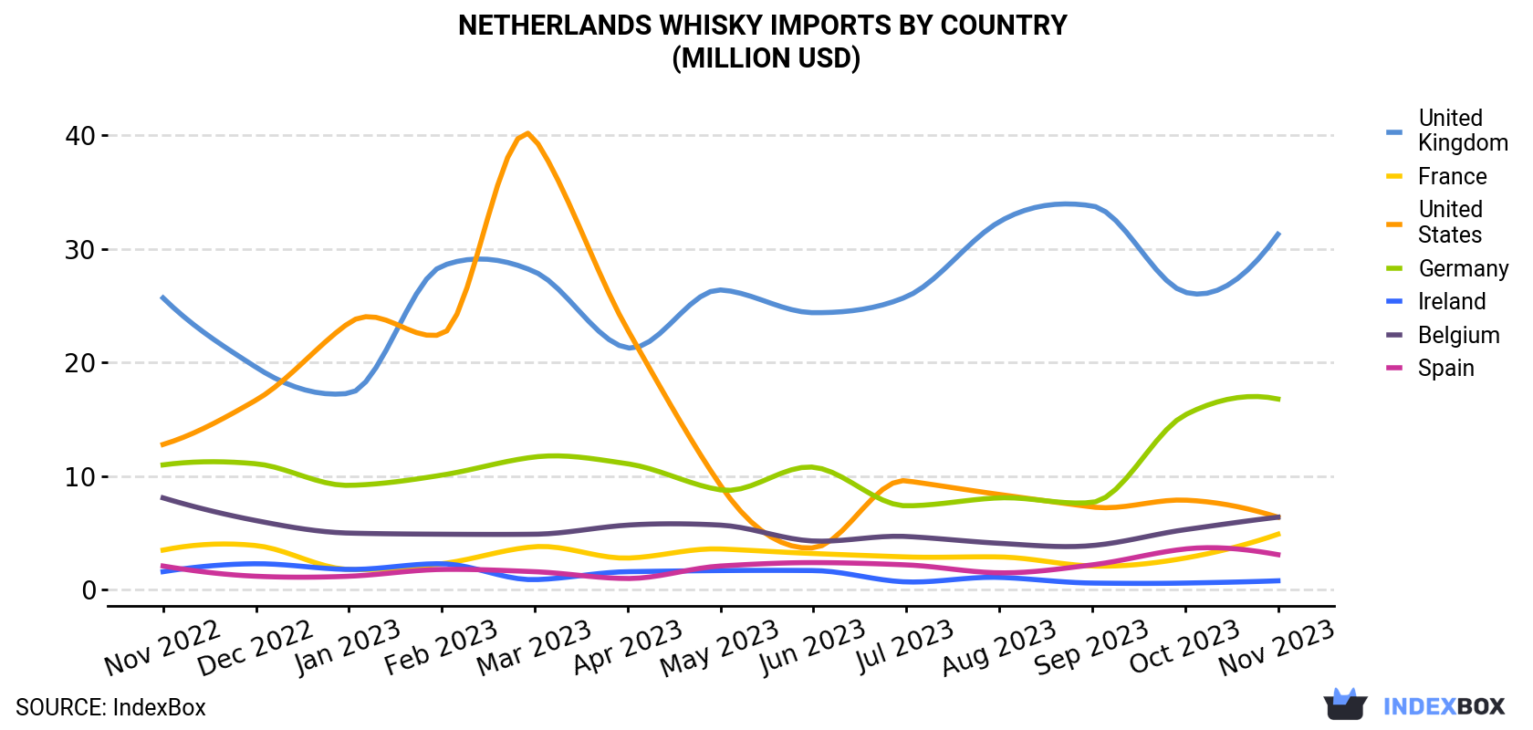 Netherlands Whisky Imports By Country (Million USD)