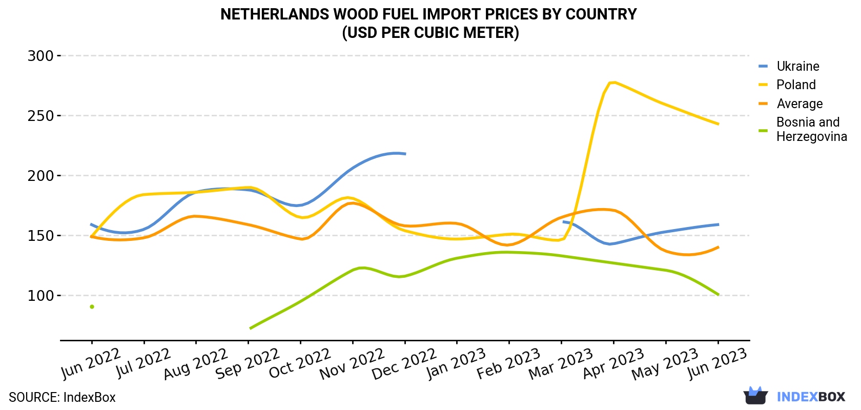 Netherlands Wood Fuel Import Prices By Country (USD Per Cubic Meter)