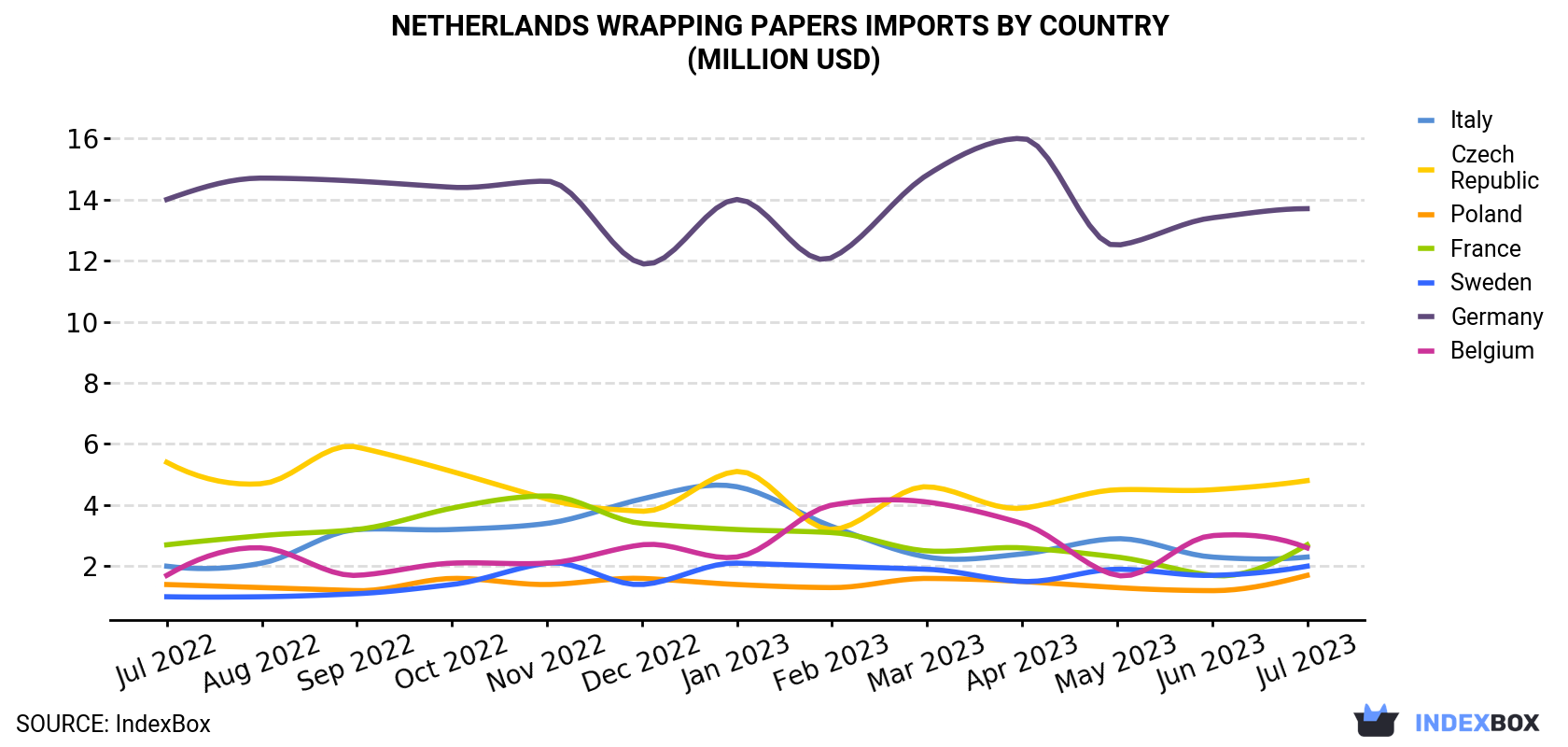 Netherlands Wrapping Papers Imports By Country (Million USD)