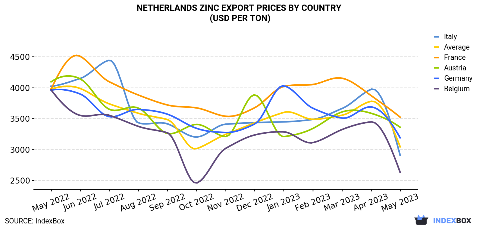 Netherlands Zinc Export Prices By Country (USD Per Ton)