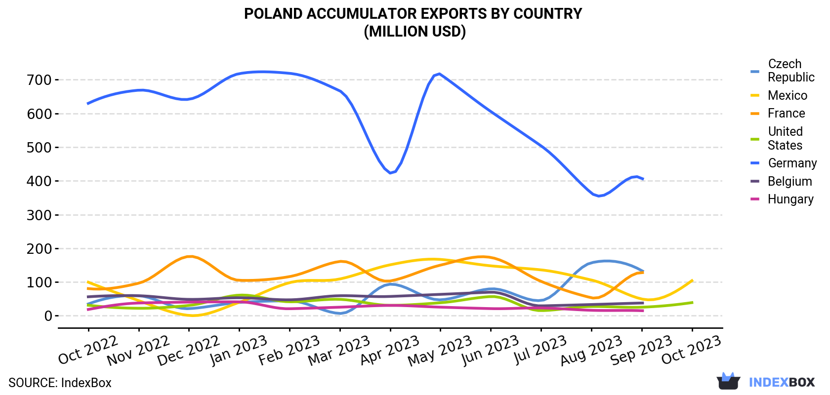 Poland Accumulator Exports By Country (Million USD)