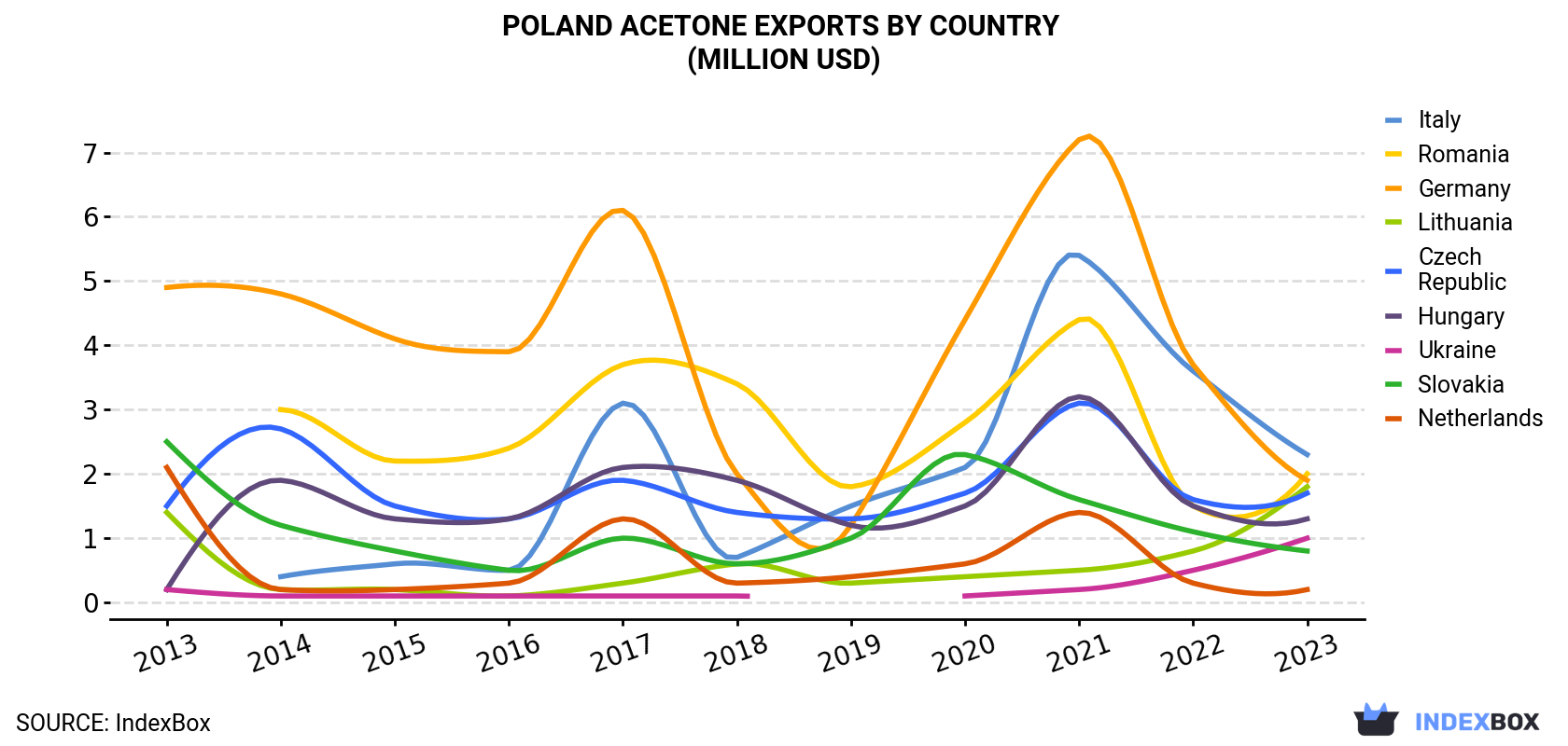 Poland Acetone Exports By Country (Million USD)