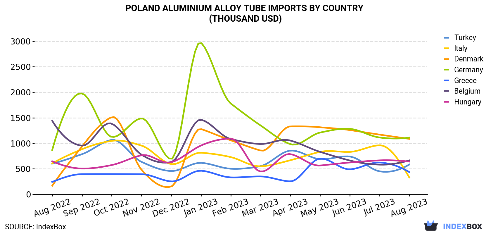Poland Aluminium Alloy Tube Imports By Country (Thousand USD)