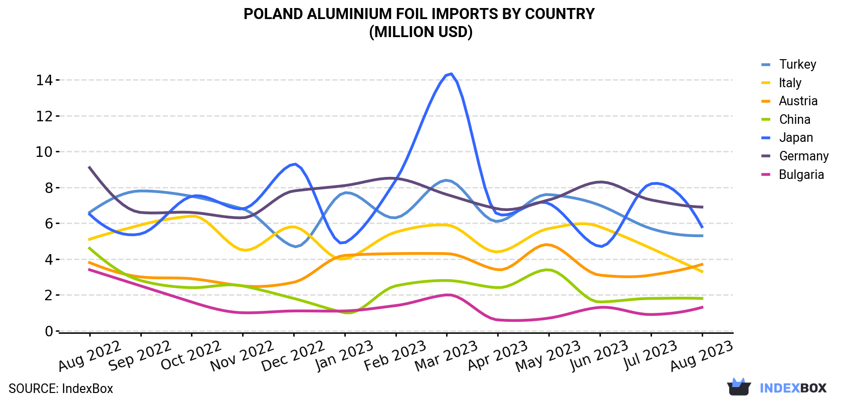 Poland Aluminium Foil Imports By Country (Million USD)