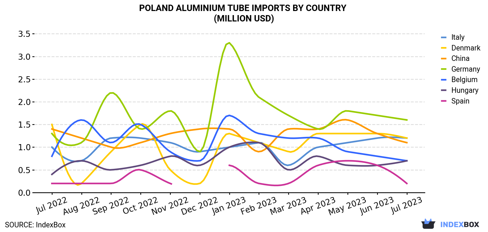 Poland Aluminium Tube Imports By Country (Million USD)