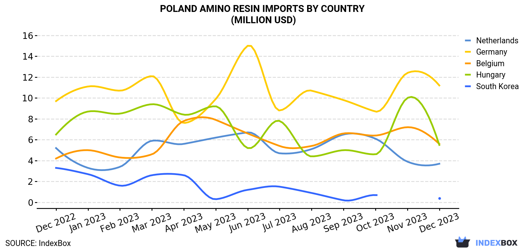 Poland Amino Resin Imports By Country (Million USD)