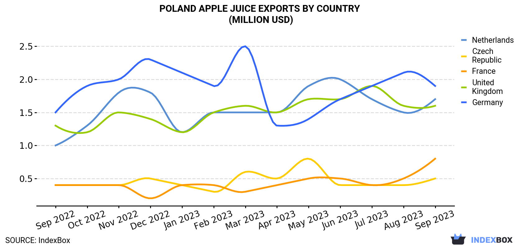 Poland Apple Juice Exports By Country (Million USD)