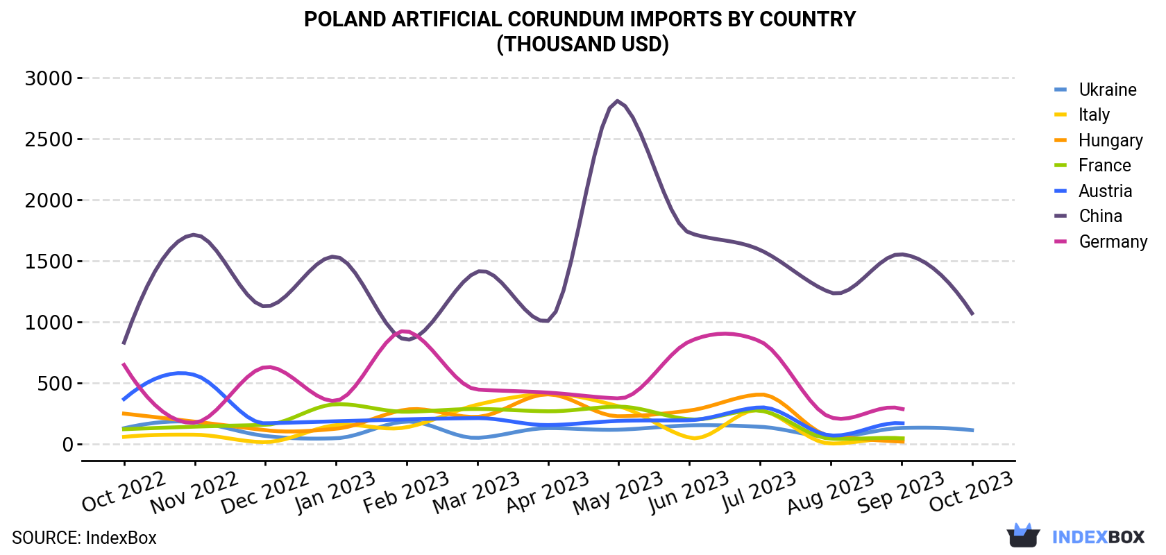 Poland Artificial Corundum Imports By Country (Thousand USD)