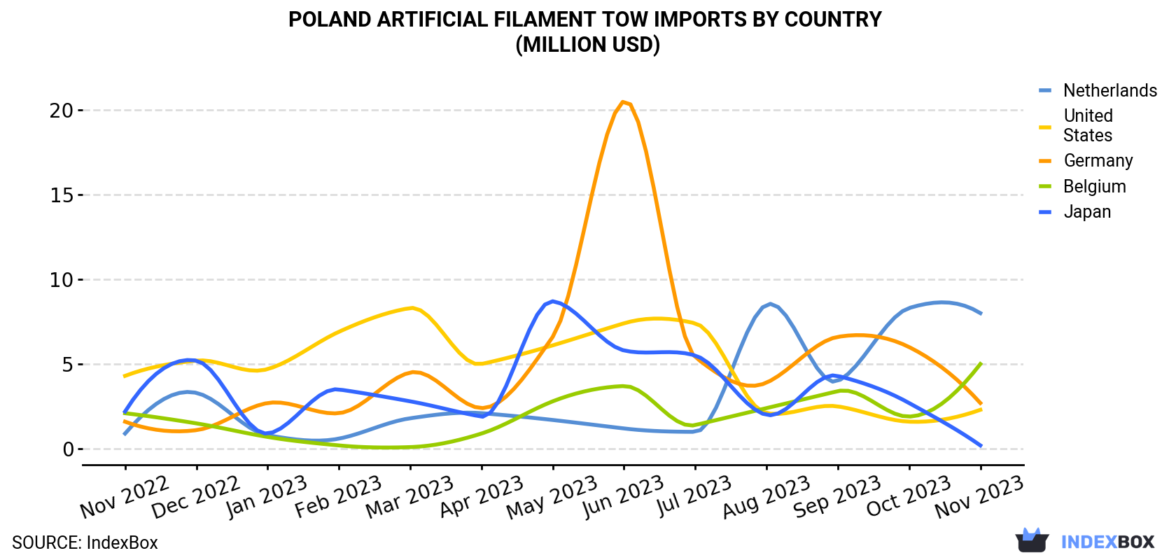 Poland Artificial Filament Tow Imports By Country (Million USD)