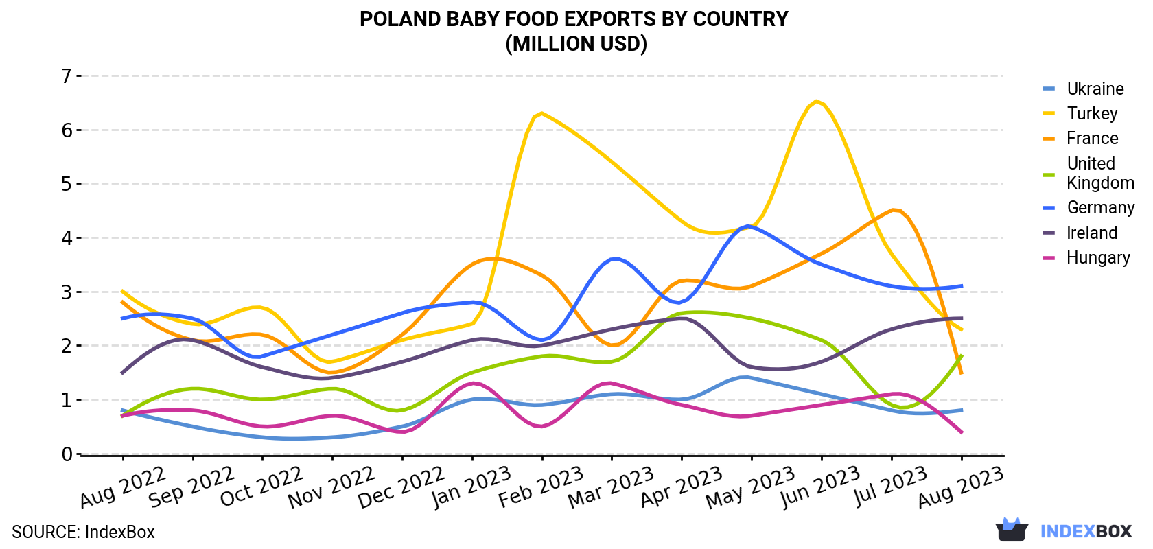 Poland Baby Food Exports By Country (Million USD)