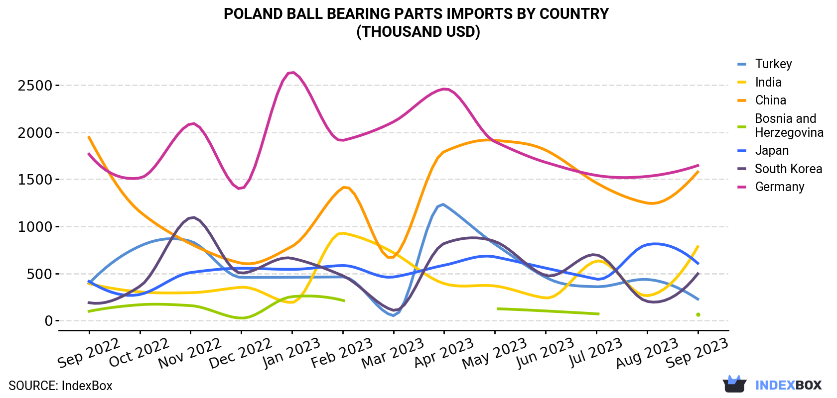 Poland Ball Bearing Parts Imports By Country (Thousand USD)