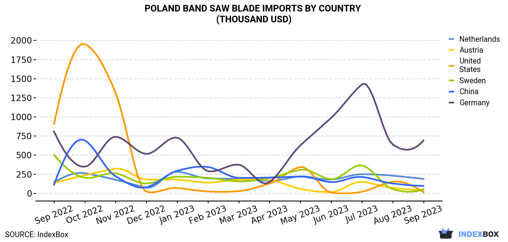 Poland Band Saw Blade Imports By Country (Thousand USD)
