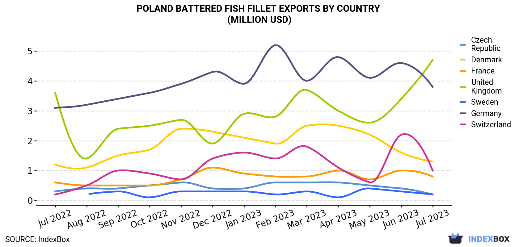 Poland Battered Fish Fillet Exports By Country (Million USD)