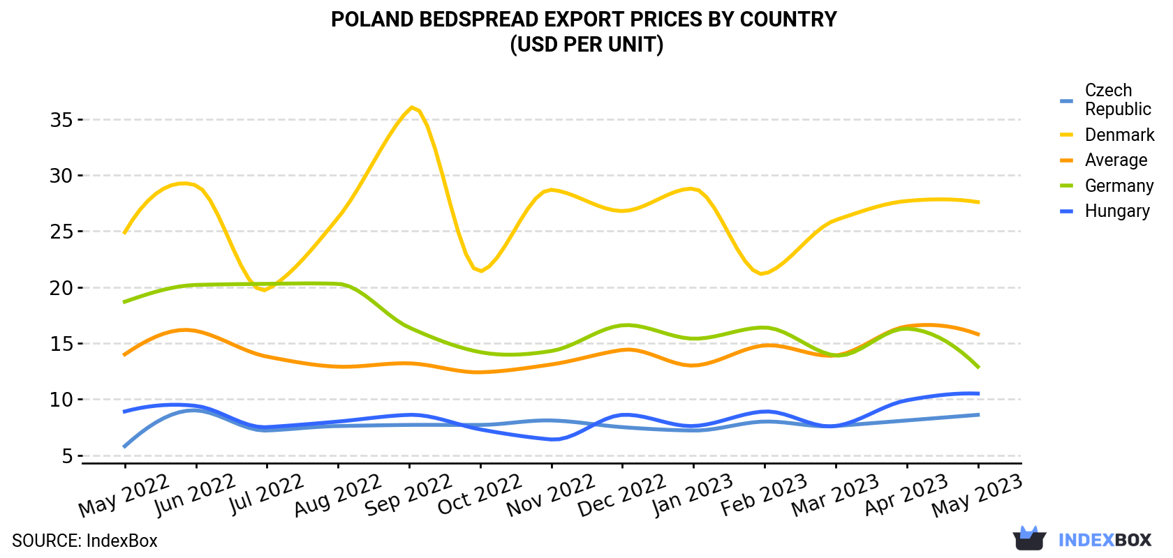 Poland Bedspread Export Prices By Country (USD Per Unit)