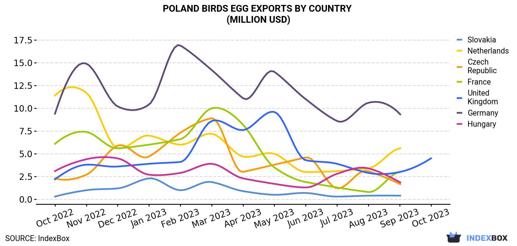 Poland Birds Egg Exports By Country (Million USD)