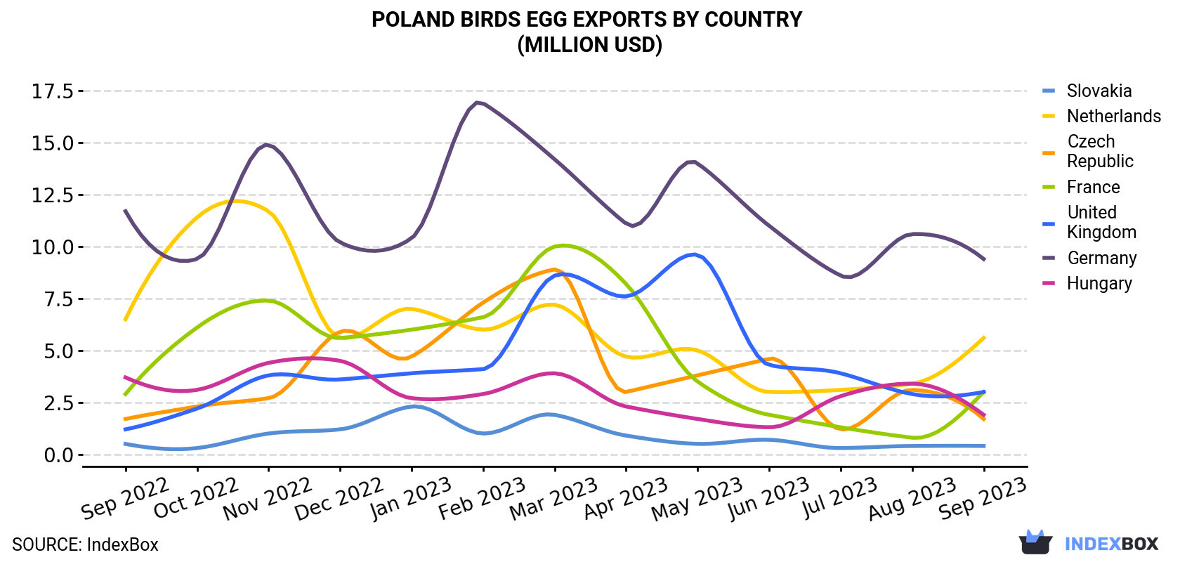 Poland Birds Egg Exports By Country (Million USD)