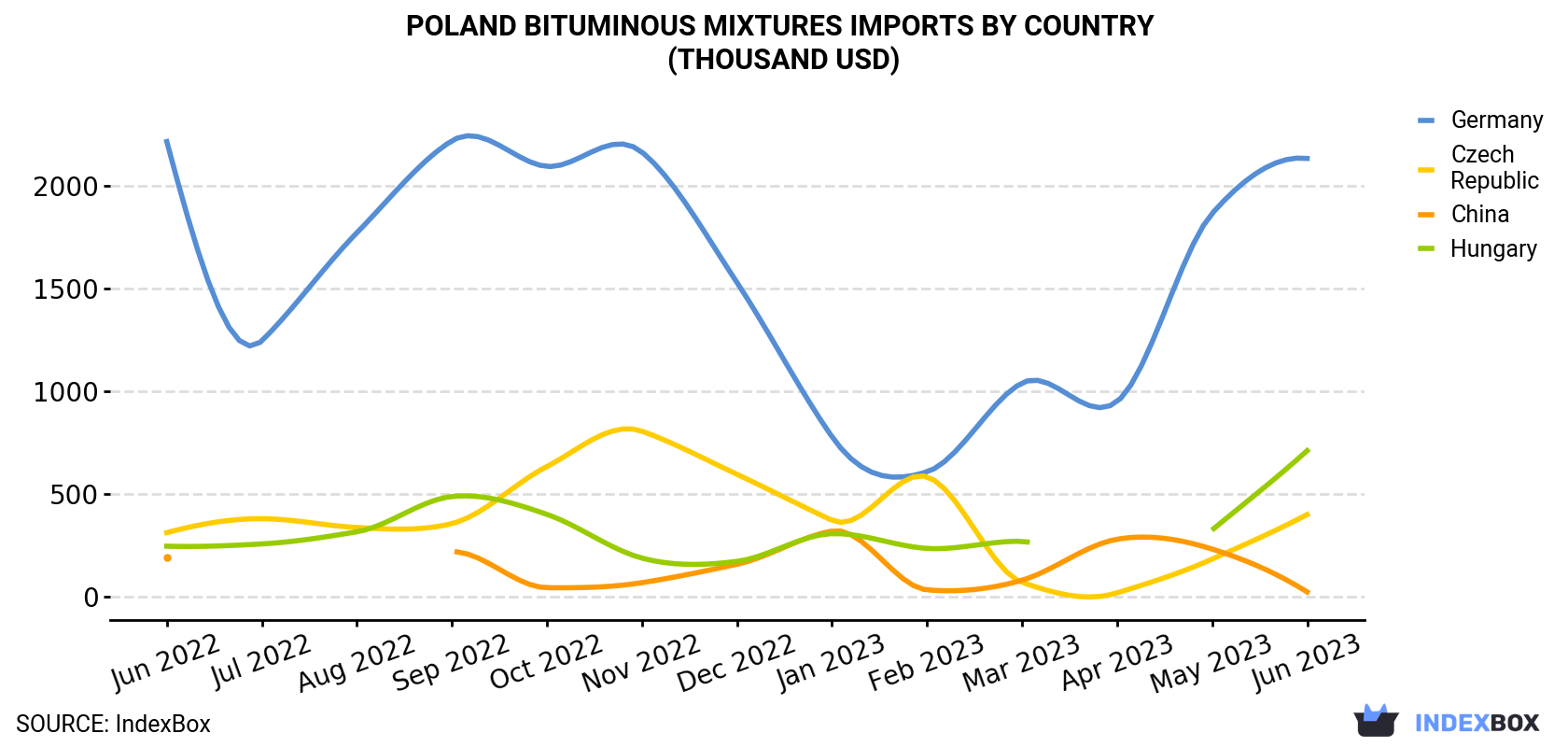 Poland Bituminous Mixtures Imports By Country (Thousand USD)