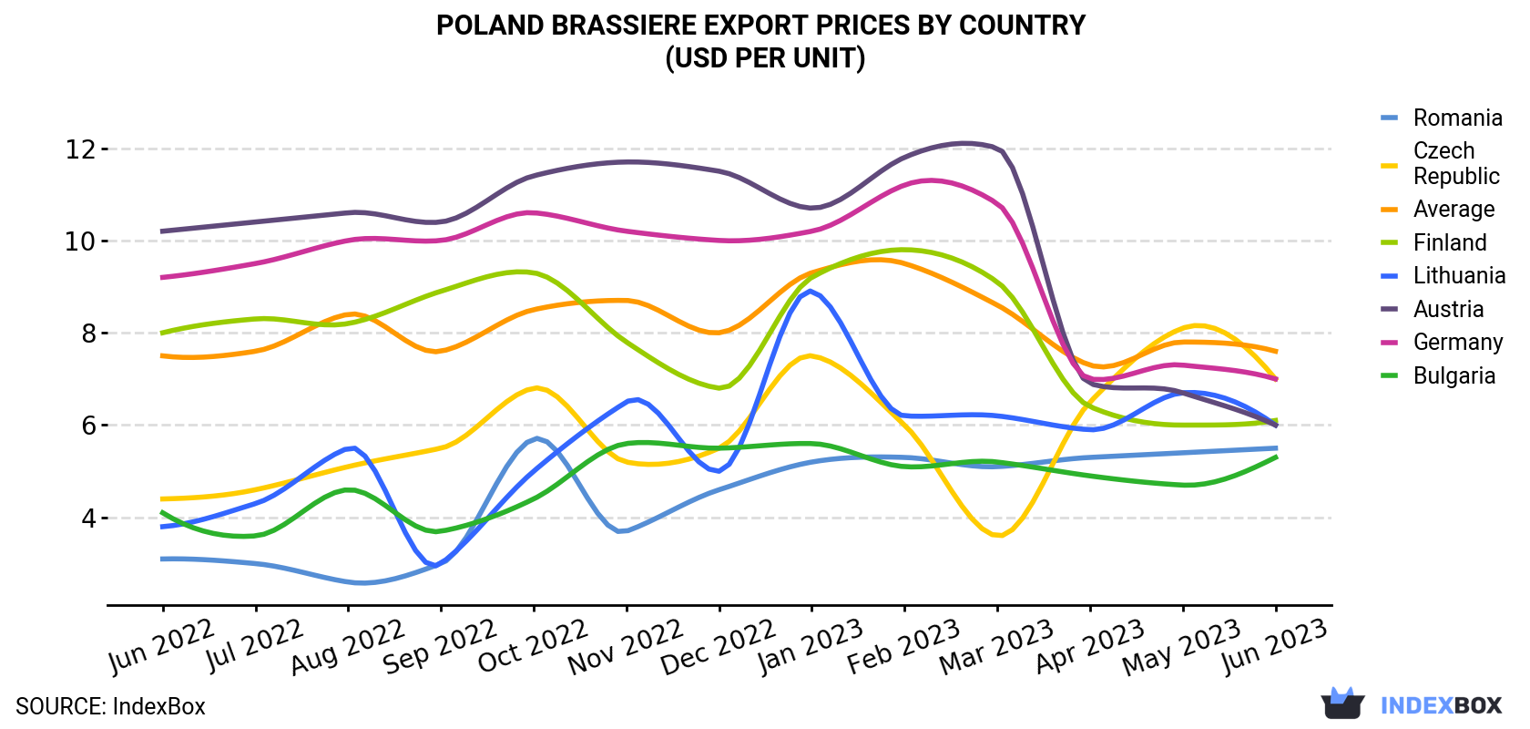 Poland Brassiere Export Prices By Country (USD Per Unit)